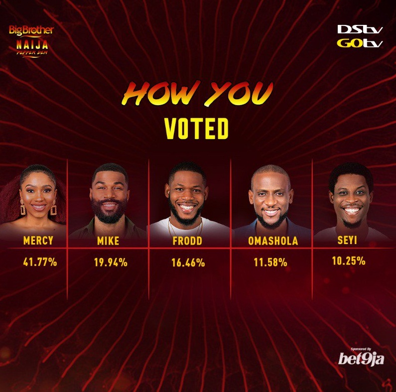 BBNaija Final Voting Results (week 14) 2020 BBN Voting Results Today