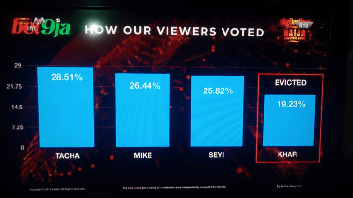 Big Brother Naija 2020 Voting Results Archives - 👁Big Brother Mzansi ...