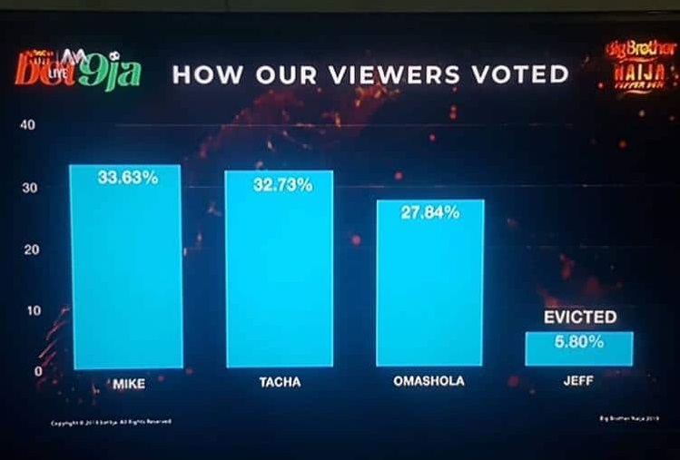 BBNaija week 5 voting result