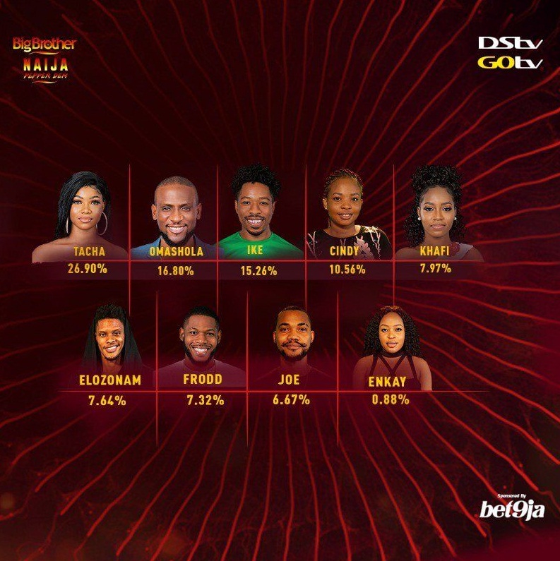 BBNaija week 7 result 2