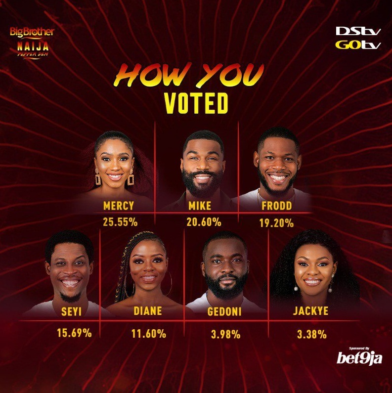 BBNaija week 8 voting results