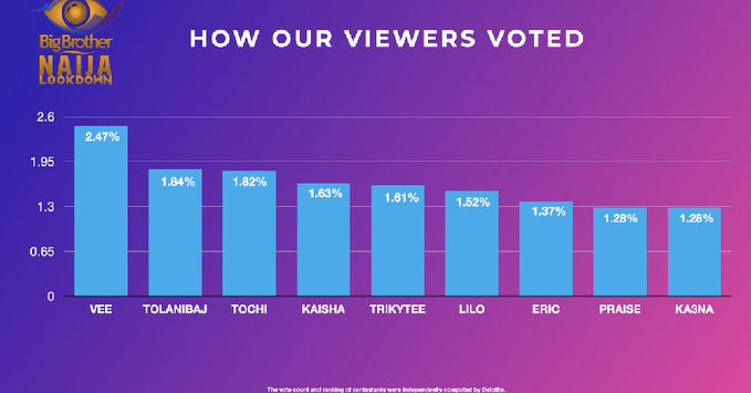 BBNaija Week 2 Vote result