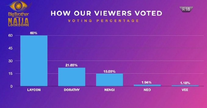 Bbnaija Vote Results For Season 5 Lock Down Show 2020 Bbnaija Daily