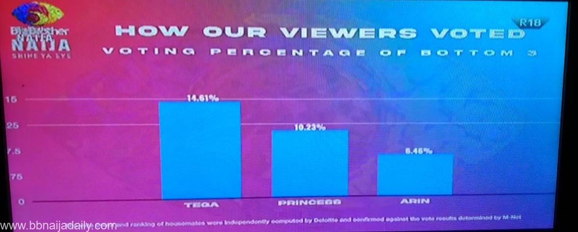 BBNaija 2021 Week 3 Result and Percentage