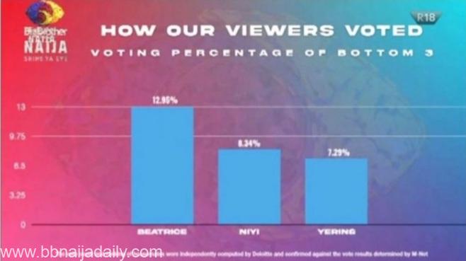 BBNaija 2021 Week 2 Result