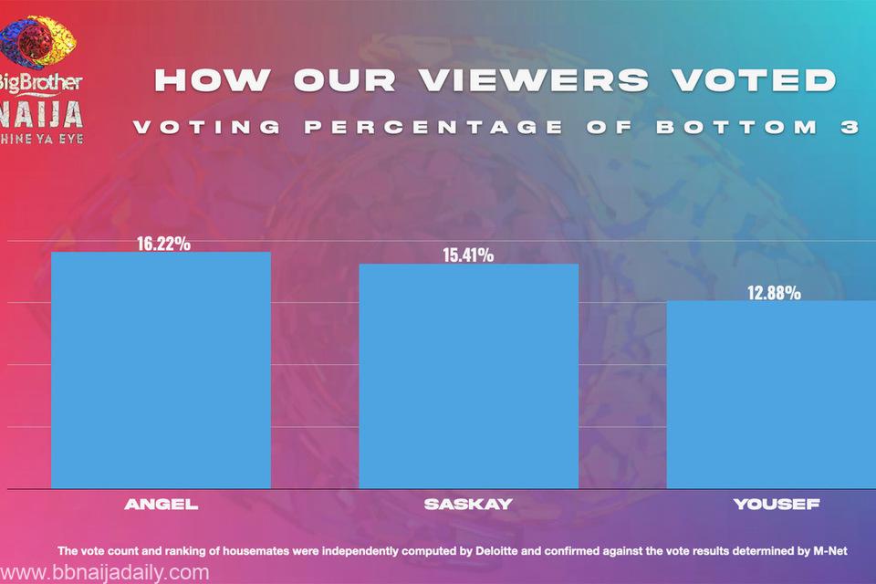 BBNaija 2021 Week 8 Result