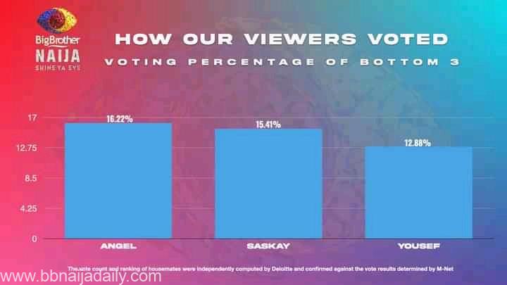 Bbnaija voting poll result 2021 week 8