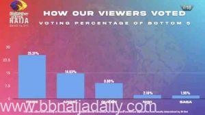 Eviction, Nomination & Vote Result Percentage For BBNaija Season 6 ...