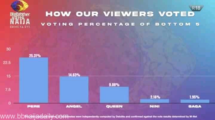 BBNaija 2021 Week 9 Result