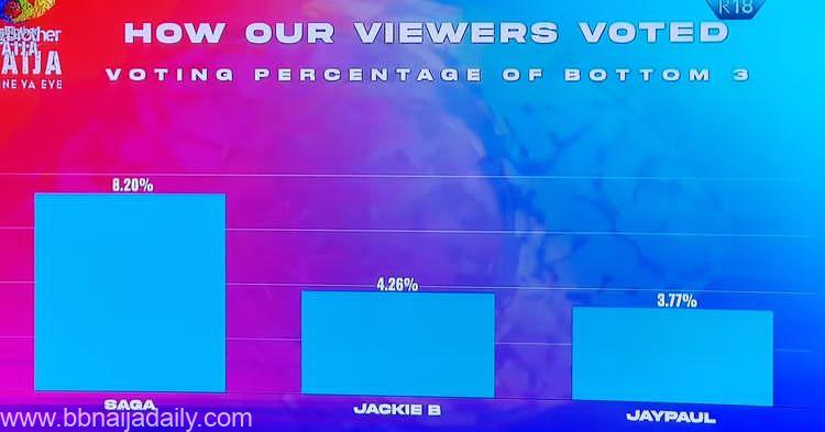 BBNaija 2021 Week 7 Result
