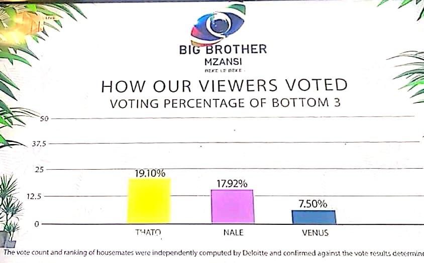 Bbmzansi week 7 Result