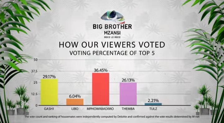 Bbmzansi final Result