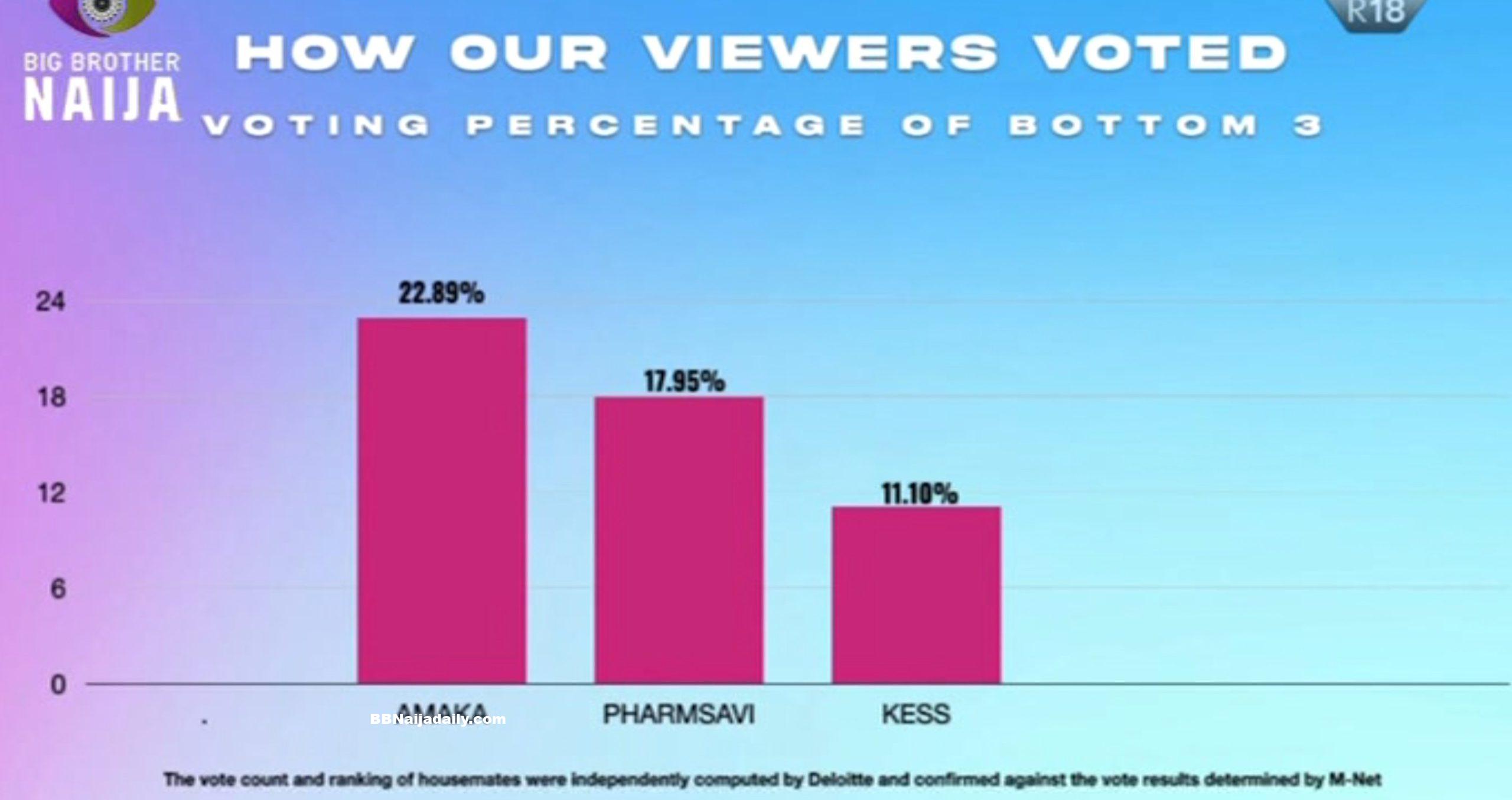 BBNaija Week 4 Vote Result and Percentage