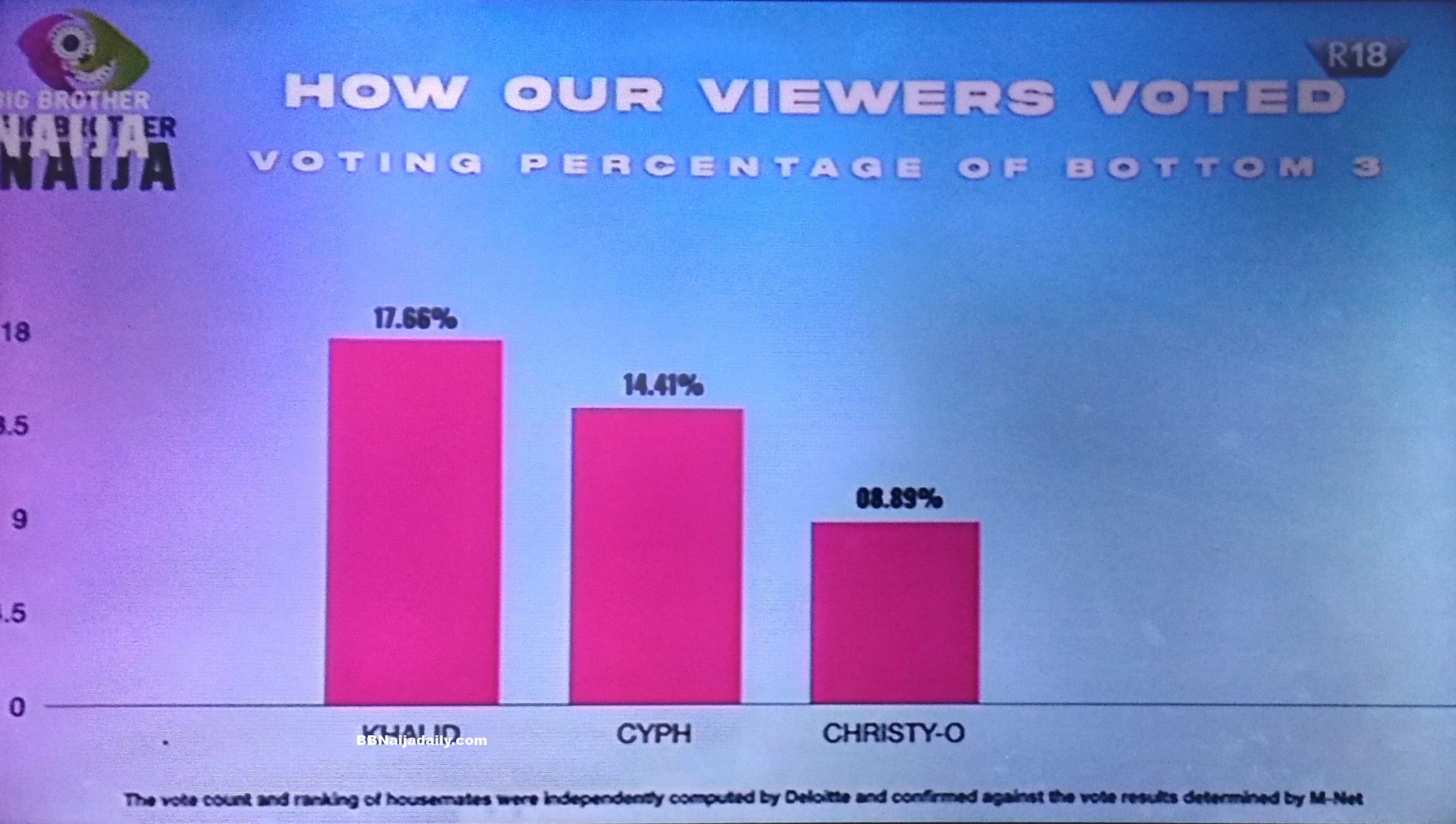 Eviction, Nomination & Vote Result Percentage For BBNaija Season 7 ...