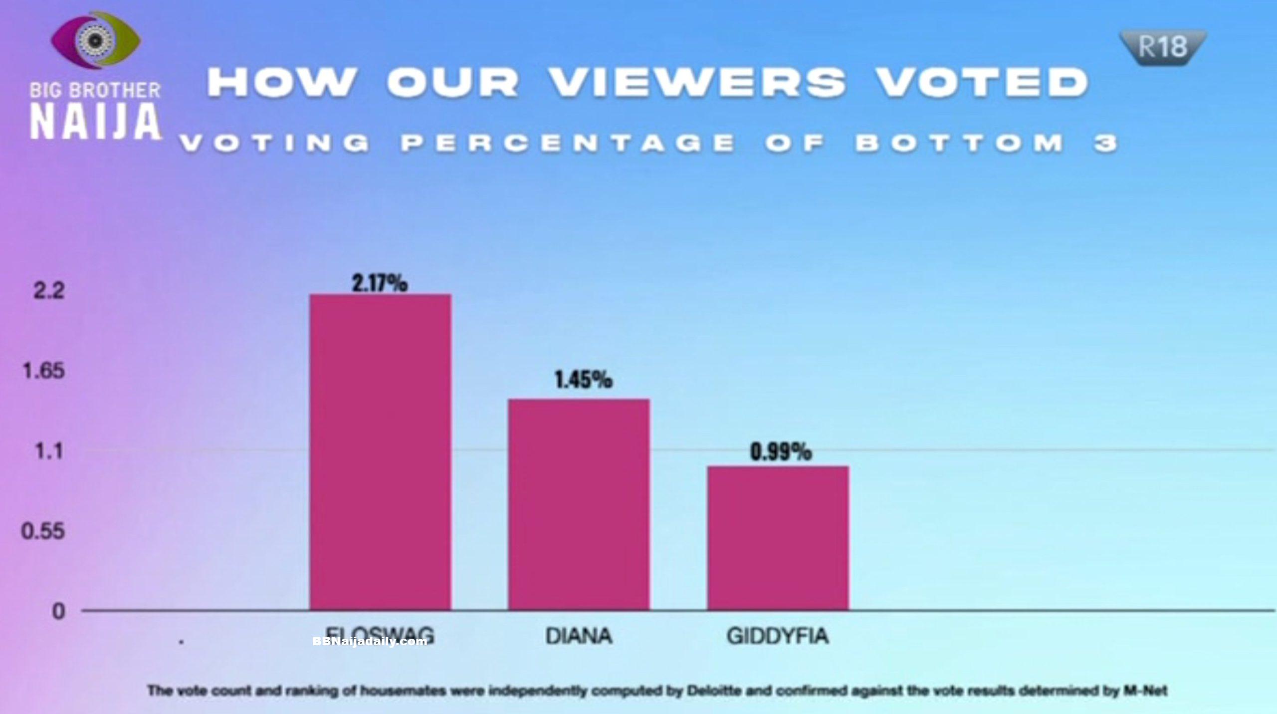 BBNaija Week 6 Result and Percentage