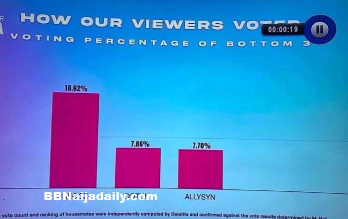 BBNaija Week 8 Result