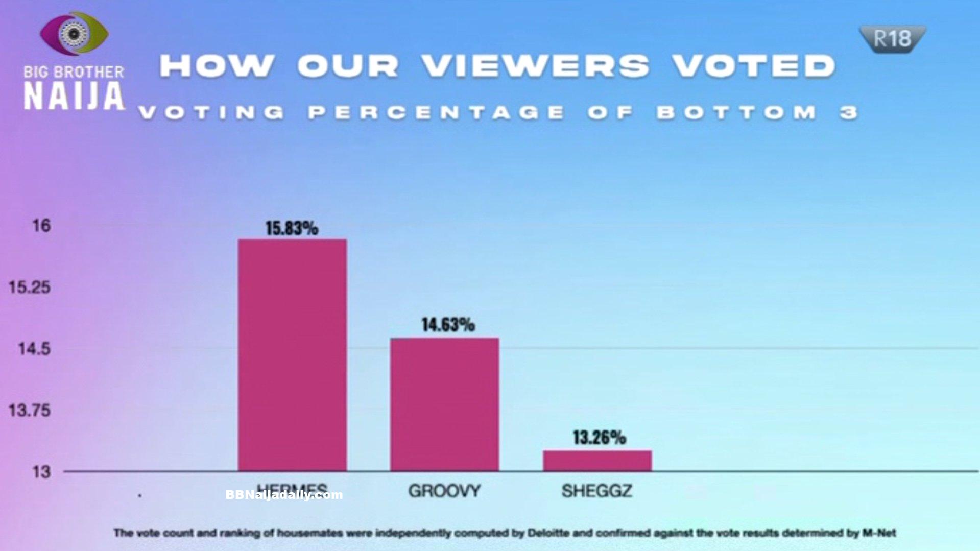 Eviction, Nomination & Vote Result Percentage For BBNaija Season 7 ...