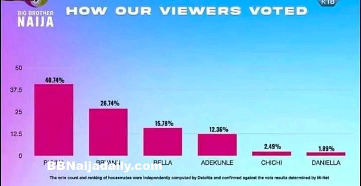 Eviction, Nomination & Vote Result Percentage For BBNaija Season 7 ...