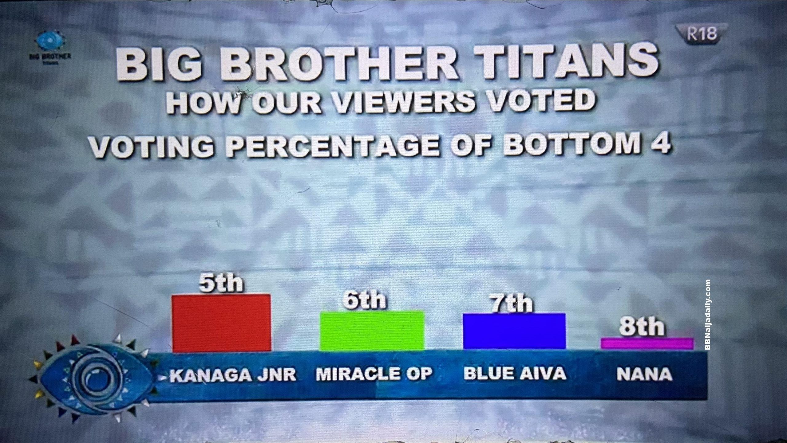 BBTitans Week 9 Result