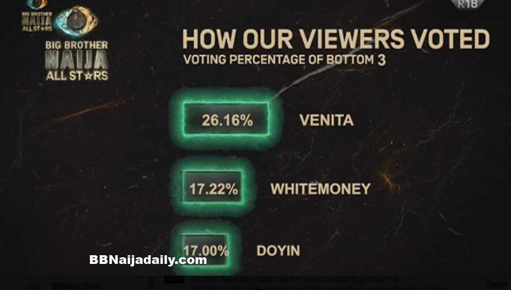 Eviction, Nomination & Vote Result Percentage For BBNaija Season 9 ...