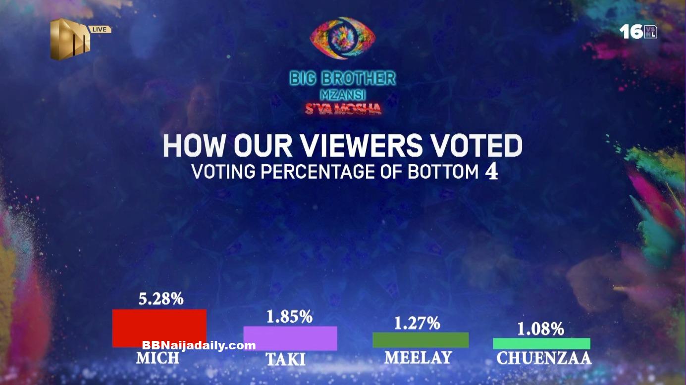 BBMzansi 2024 Week 6 Vote Result