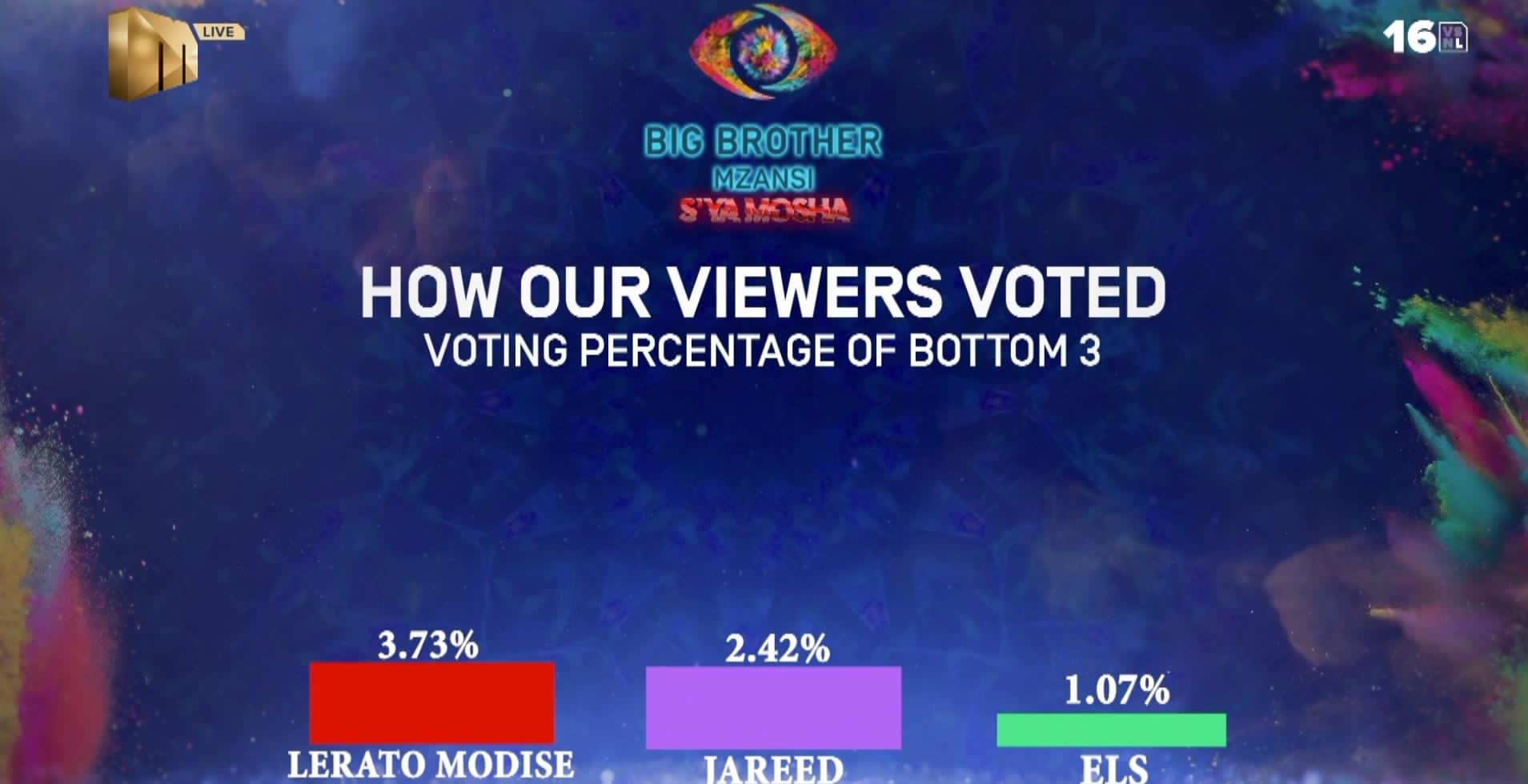BBMzansi week 7 Result