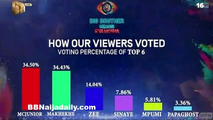 BBMzansi 2024 Final Vote Result