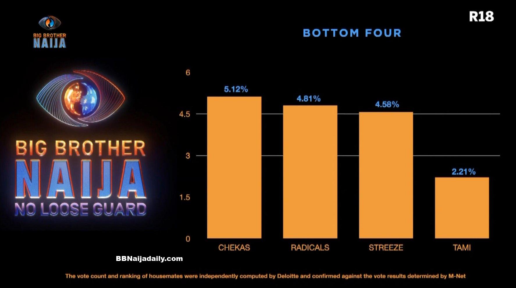 BBNaija 2024 Week 1 Result
