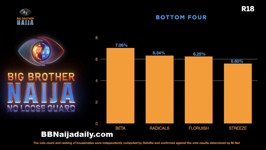 BBNaija Week 3 Result