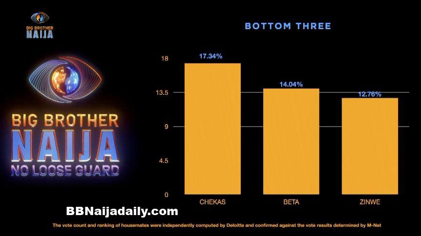 BBNaija 2024 Week 4 Vote Result And Percentage - Zion Evicted Housemate ...