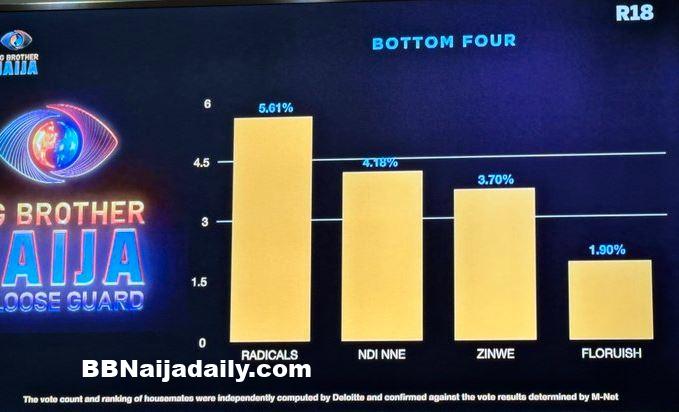 BBNaija week 2 Result