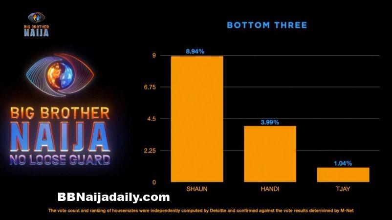 BBNaija Week 8 Result