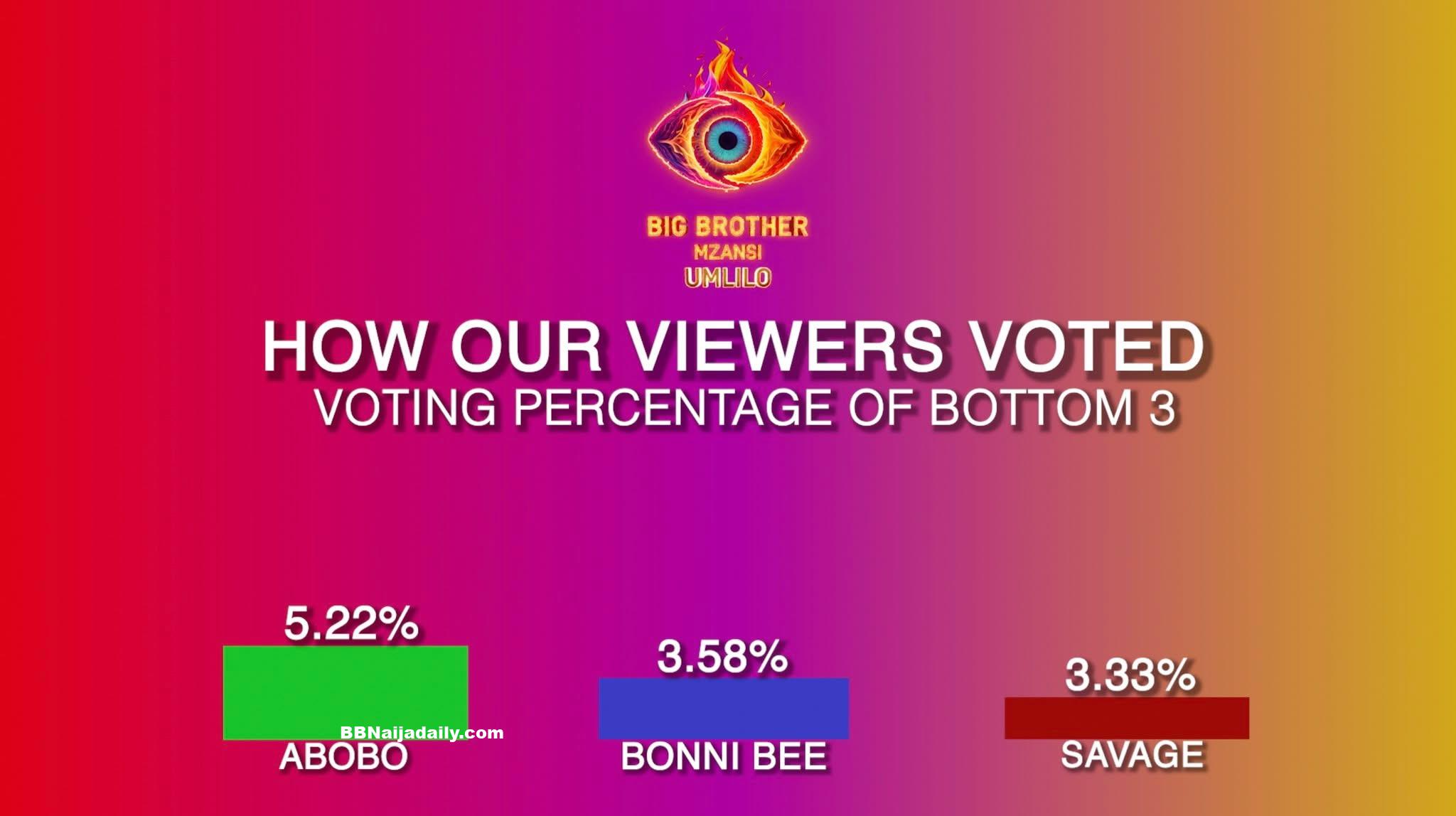 BBMzansi Week 2 Result