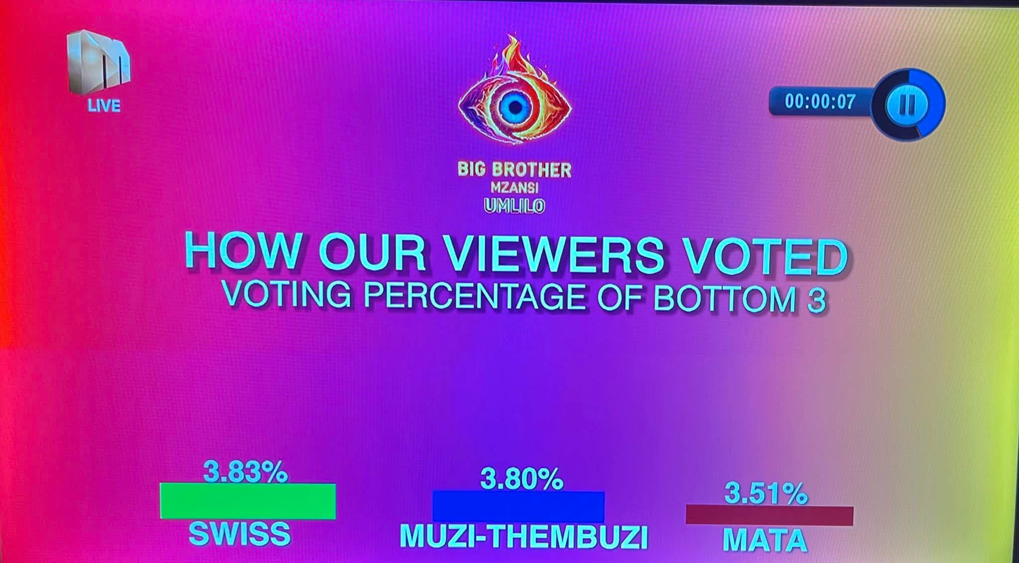 Bbmzansi 2025 Week 6 Result and Percentage
