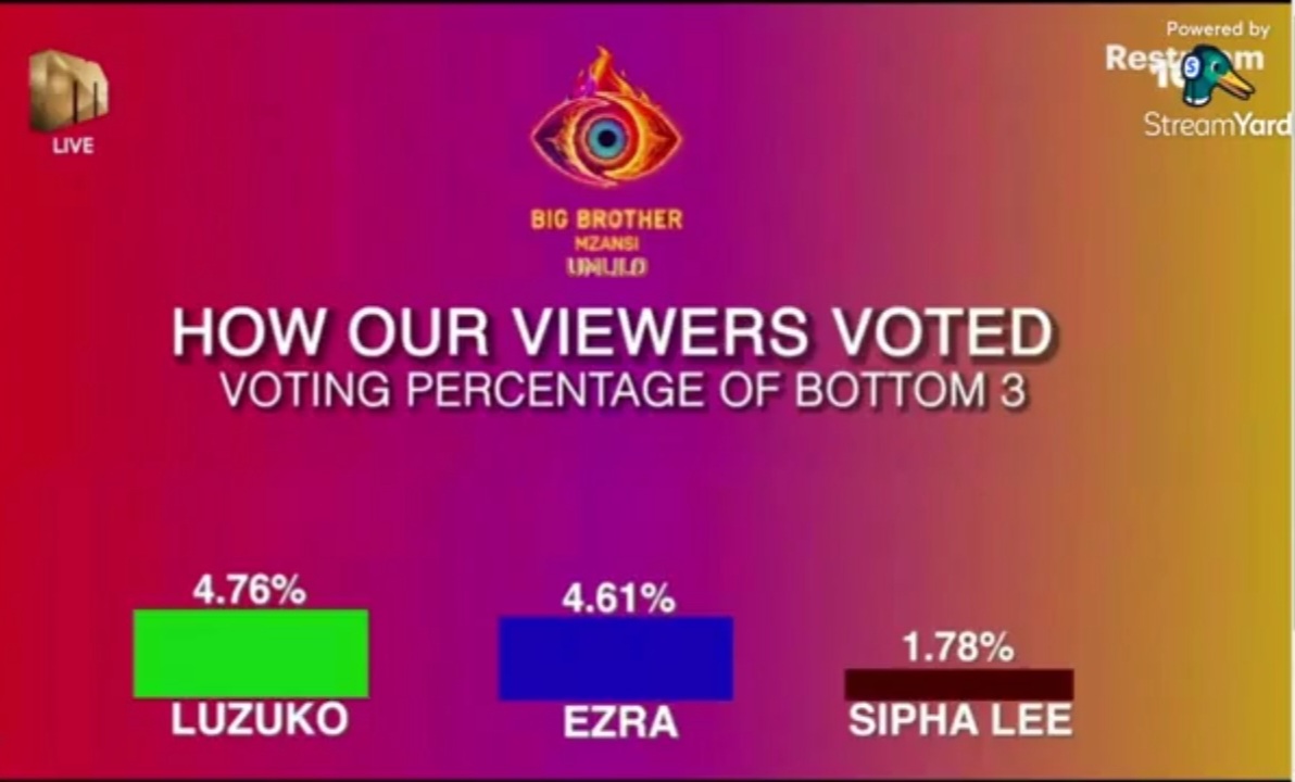 Bbmzansi week 4 Result