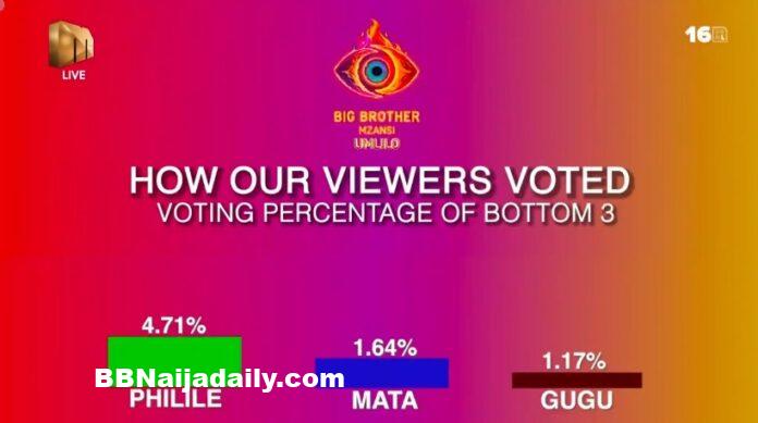 Bbmzansi week 3 Result