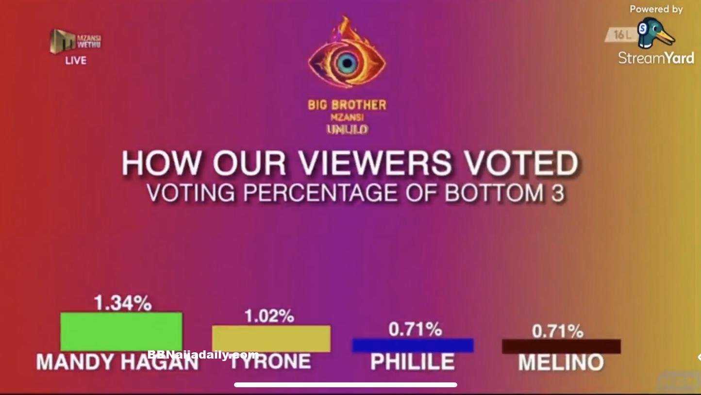 BBMzansi Week 7 Result