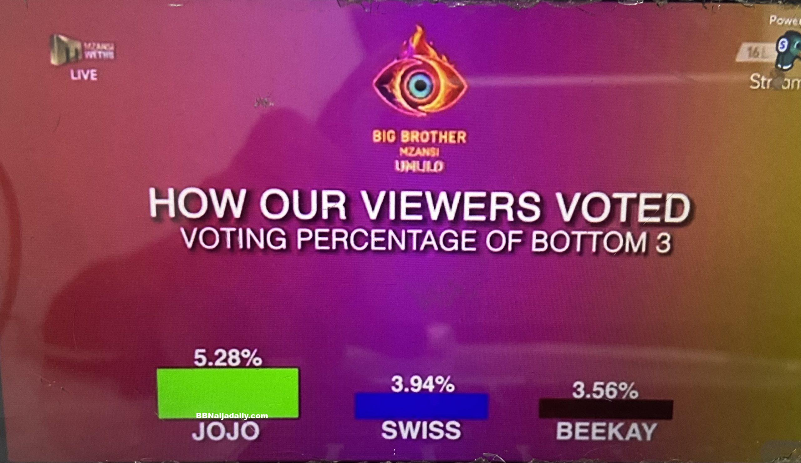 BBMzansi week 8 Vote Result
