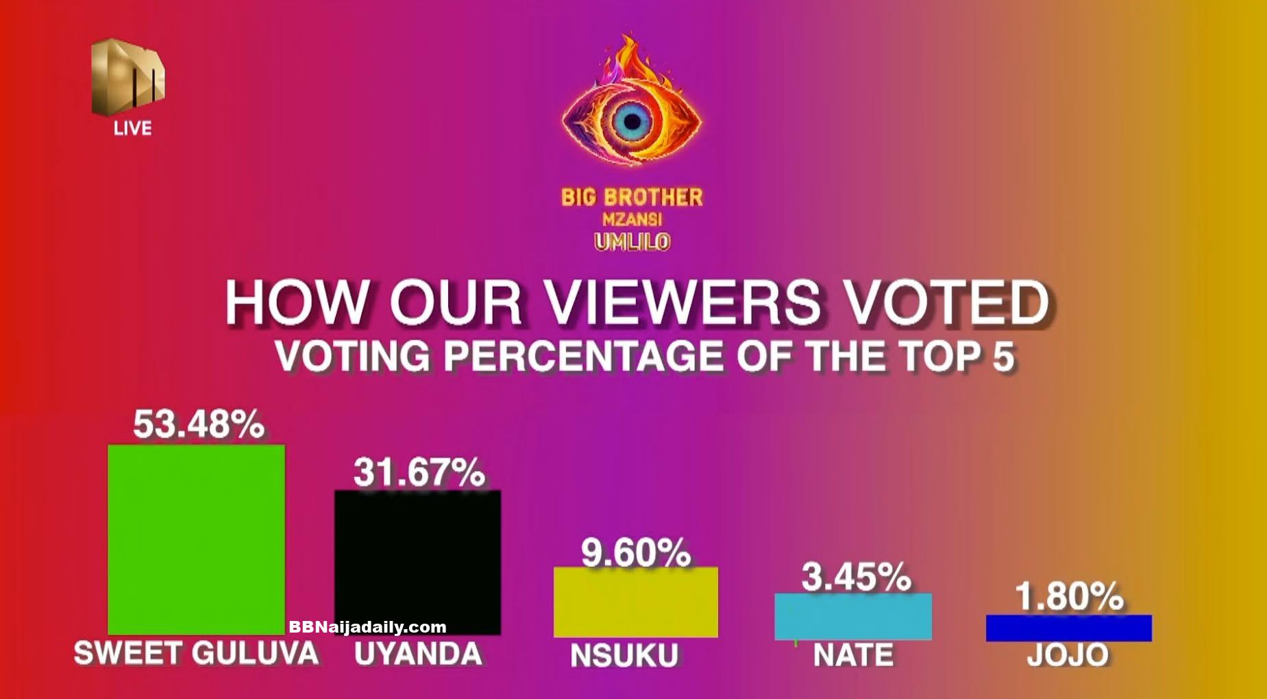 BBMZansi Final Vote Result