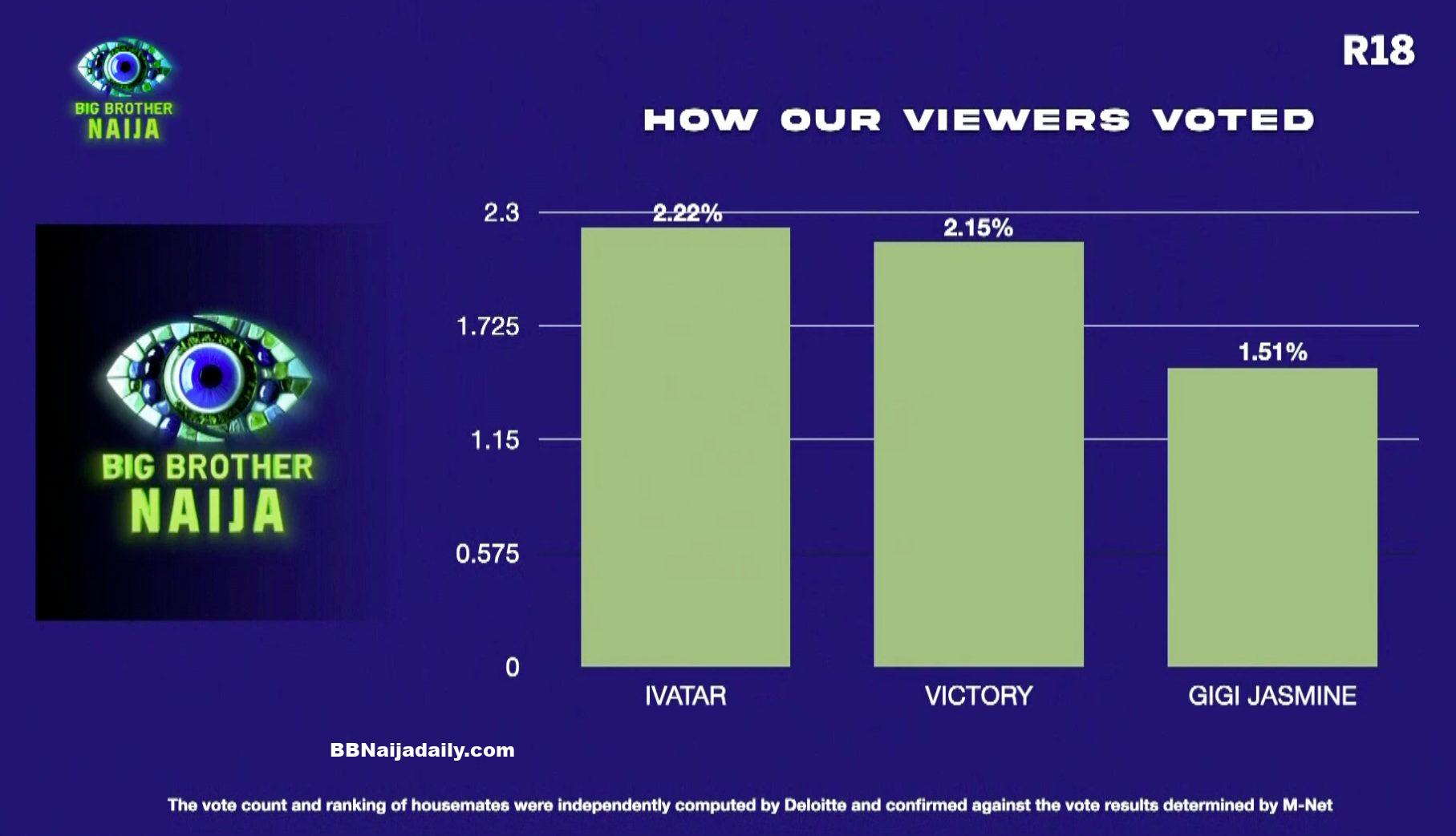 BBNaija Week 4 Vote Result