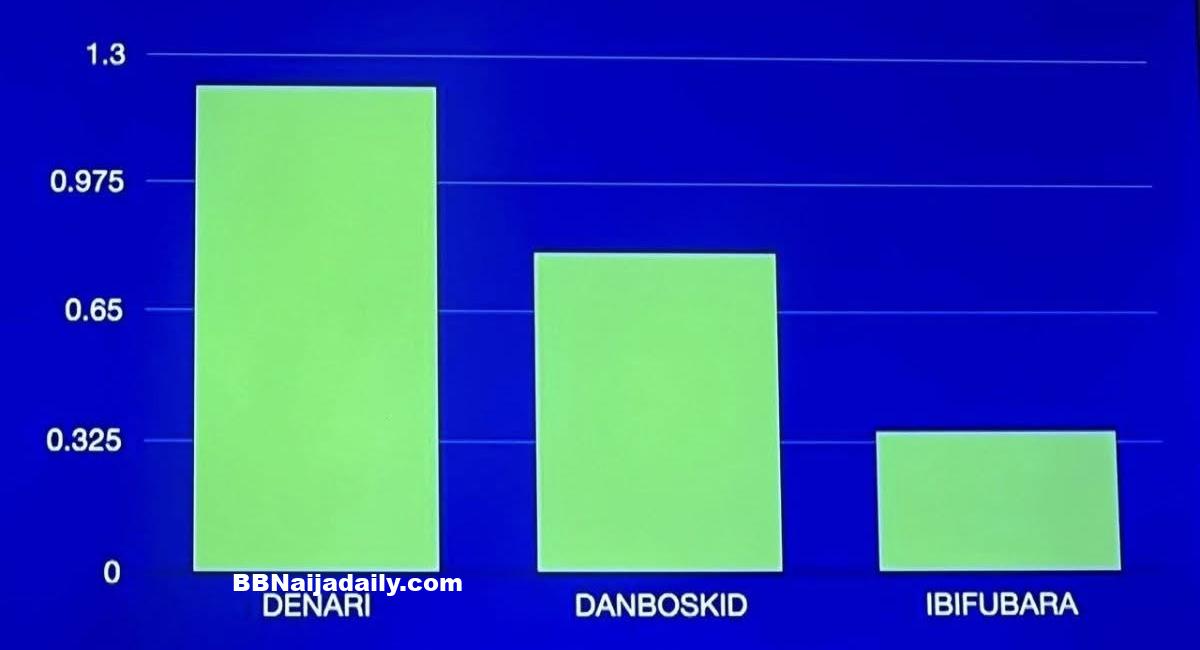 BBNaija Week 2 Result