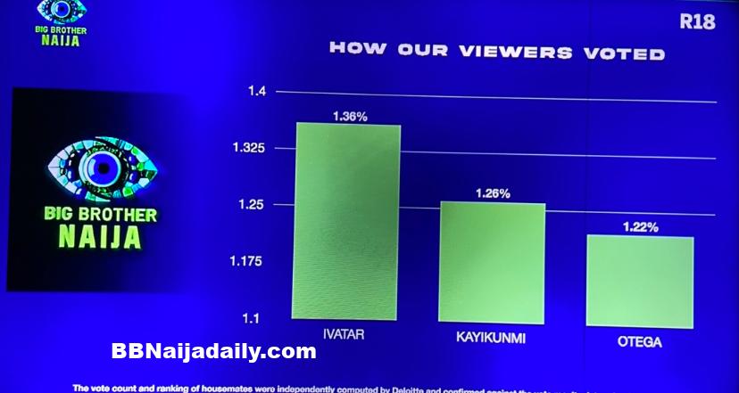 BBNaija Week 3 Vote Result