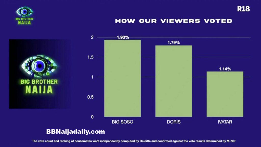 BBNaija Week 6 Vote Result
