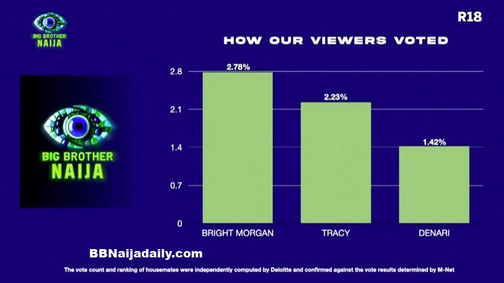 BBNaija Week 7 Result