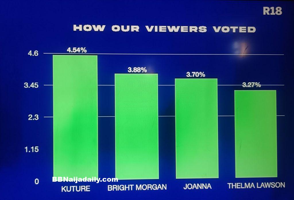 BBNaija Week 8 Vote Result