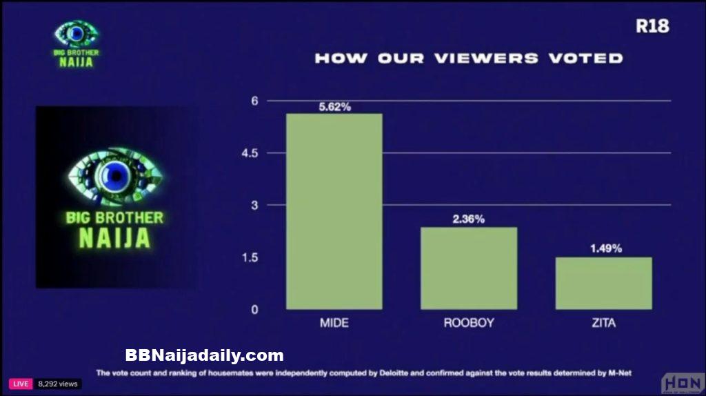 BBNaija Week 9 Vote Result