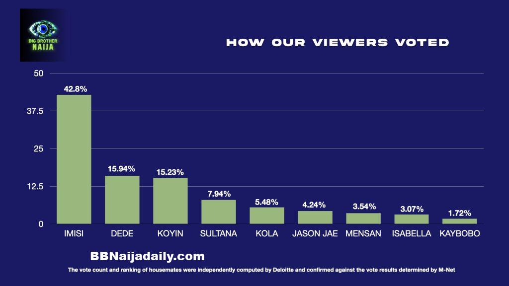 BBNaija Final Vote Result