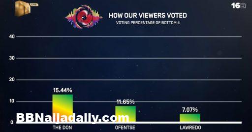 BBMzansi Week 2 Vote Result