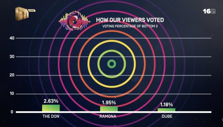 BBMzansi 2026 Week 5 Result
