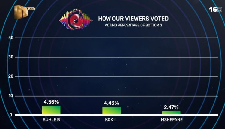 BBMzansi Week 4 Vote Result